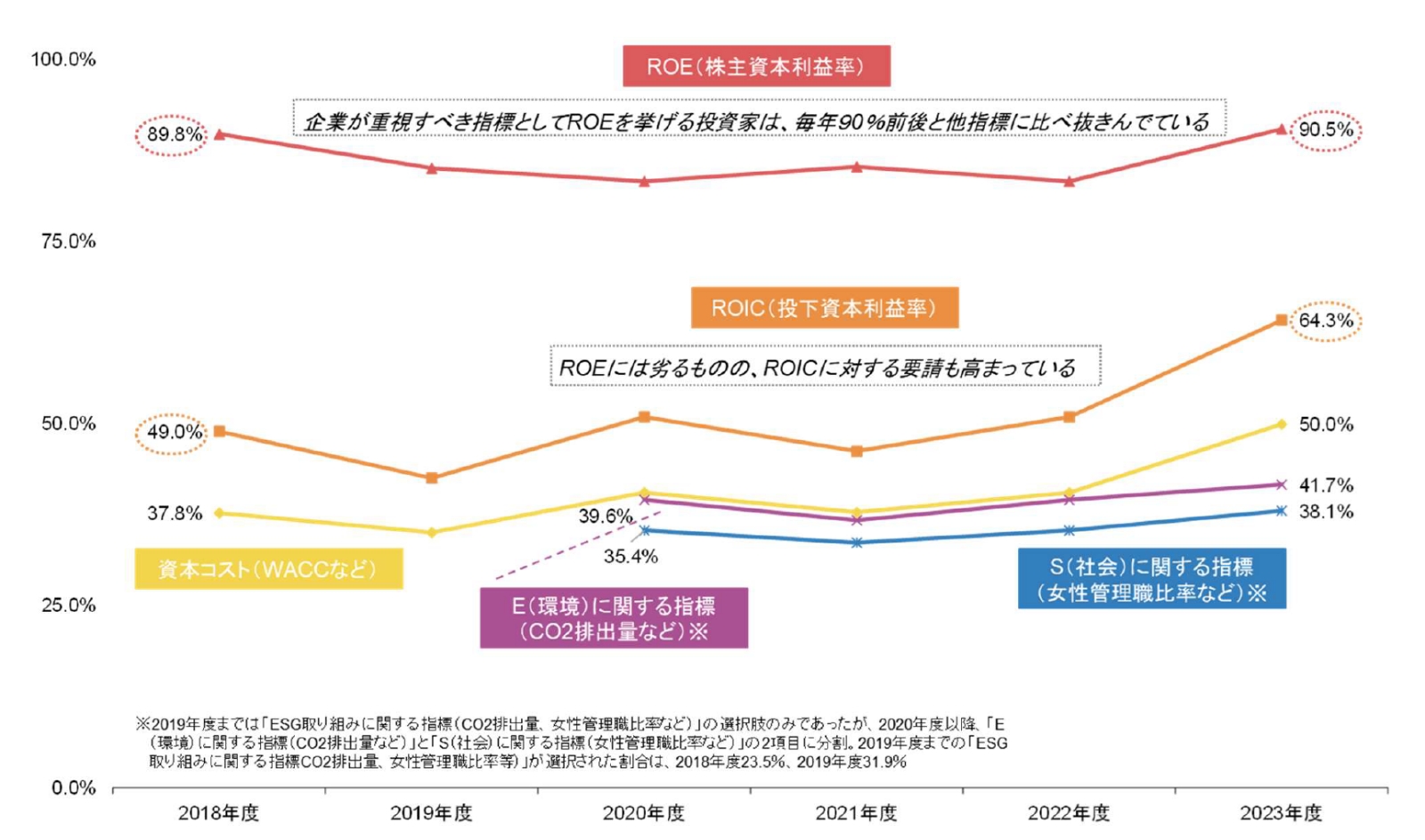 投資家が考える経営目標として企業が重視することが望ましい具体的指標（2023年度上位5指標の推移）