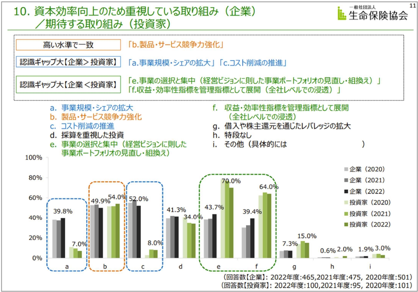 資本効率向上のため重視している取り組みに関する企業と投資家の認識ギャップ