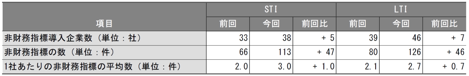 非財務指標の導入企業数と指標の数