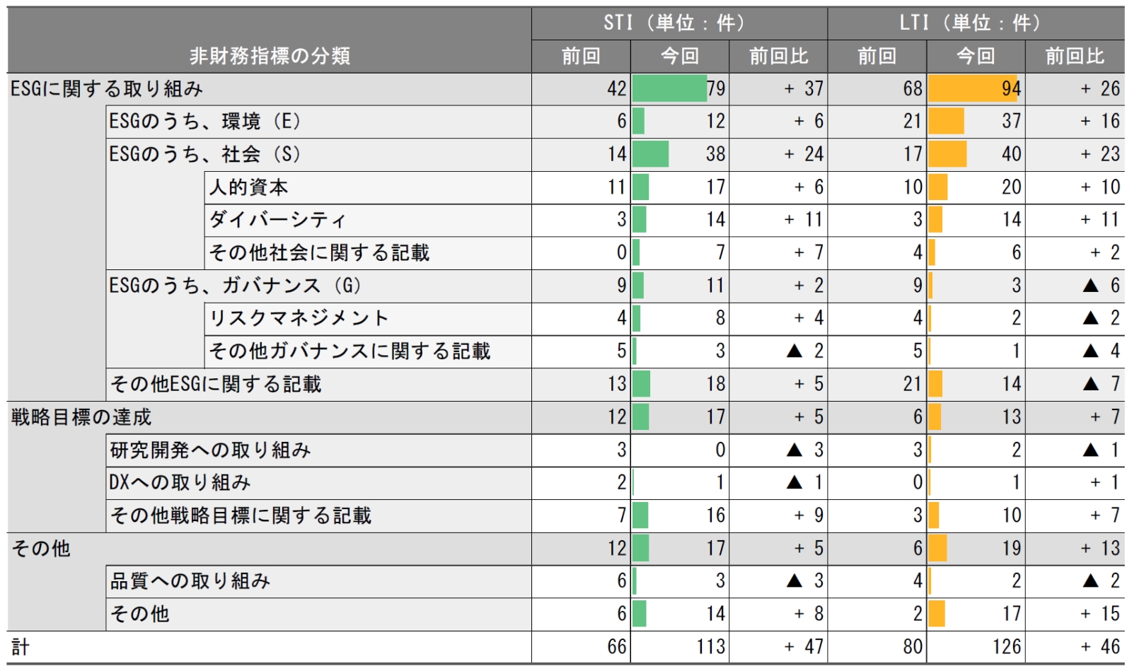 STI・LTIに反映する非財務指標の分類と数