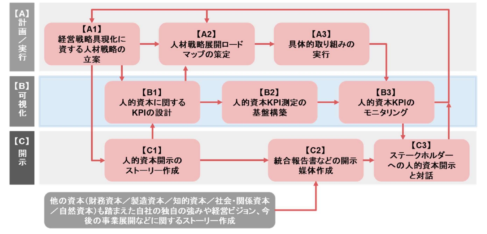 人的資本経営推進サイクル