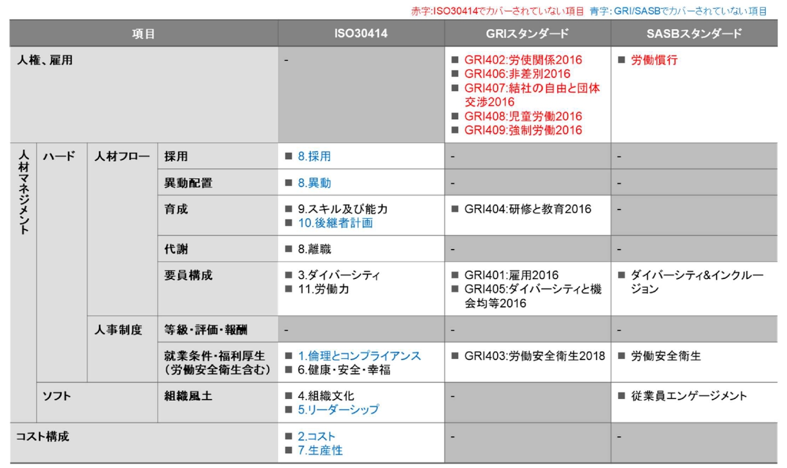 各種開示ガイドラインで定められている人的資本に関する項目