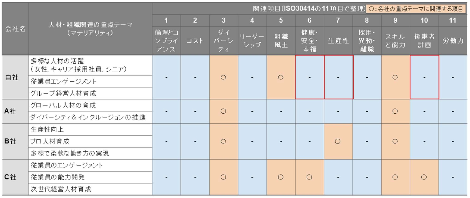 ISO30414を用いた自社・他社の開示情報比較の例（赤枠は開示の観点で他社に劣後するテーマ）