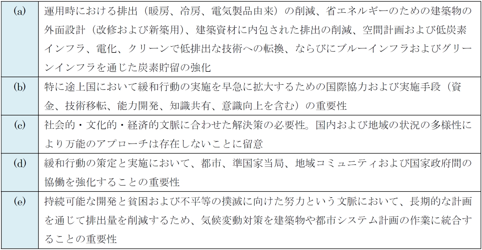 CMA6決定に盛り込まれた2024年グローバル対話（都市：建築物と都市システム）からの所見・機会・障壁・実施可能な解決策