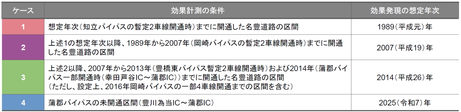 分析ケース設定