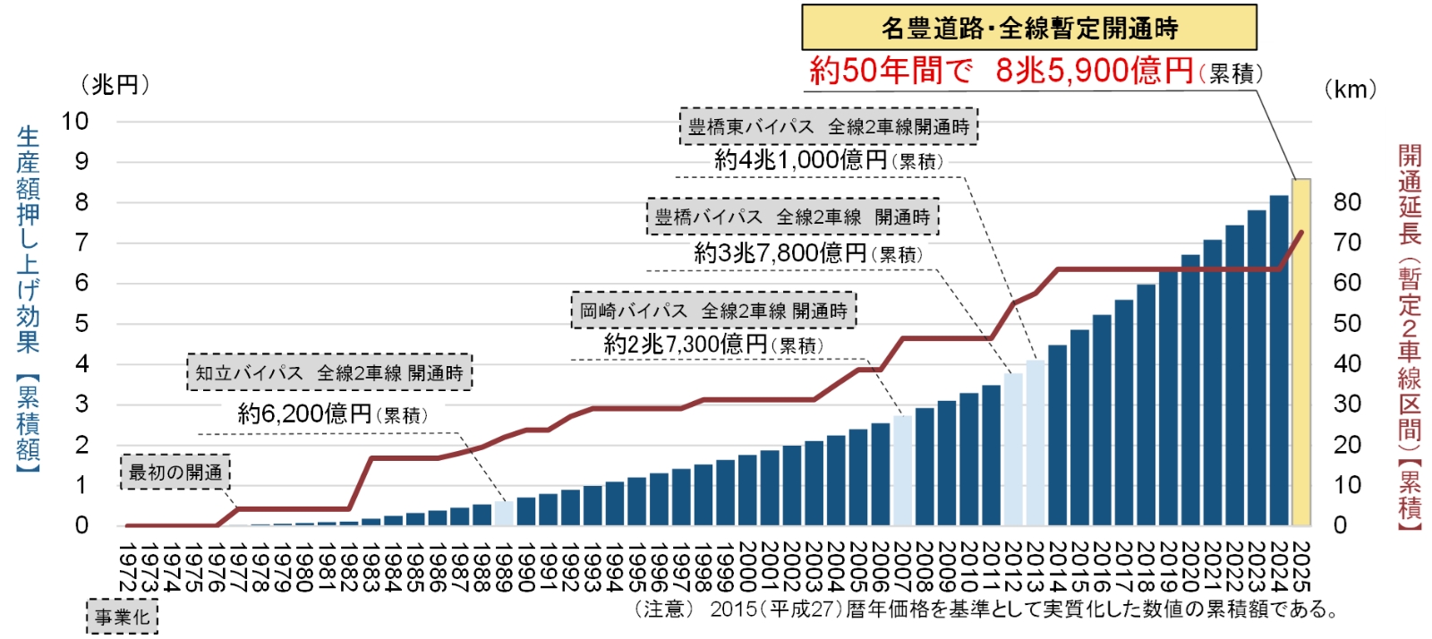 経済効果（生産額押し上げ効果）の累積額と開通延長の推移