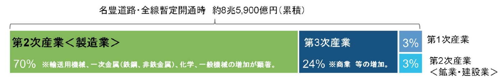 経済効果（生産額押し上げ効果）累積額の産業構成