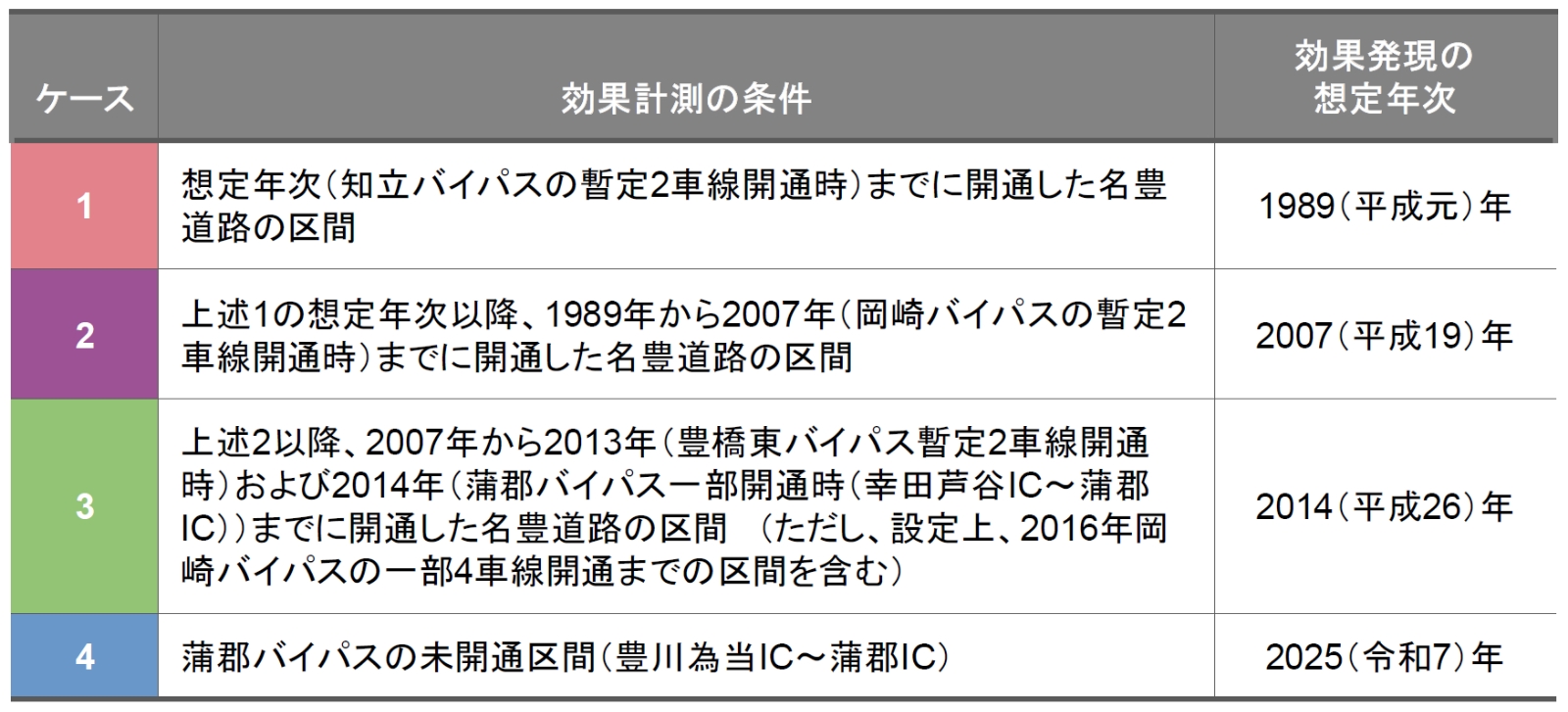 再掲 分析ケース設定