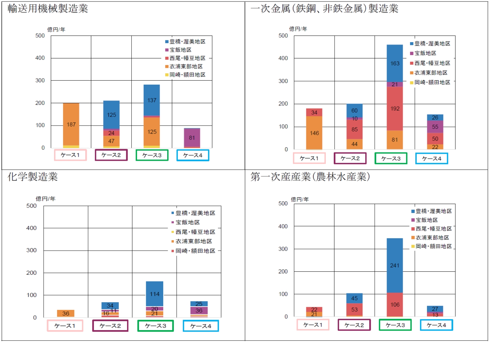 沿線地域等における産業別の生産額変化（単年度）