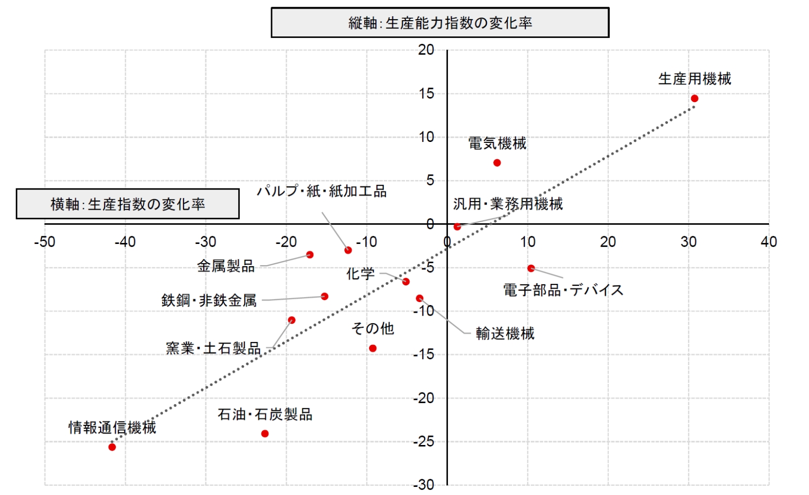 生産能力と生産活動の関係