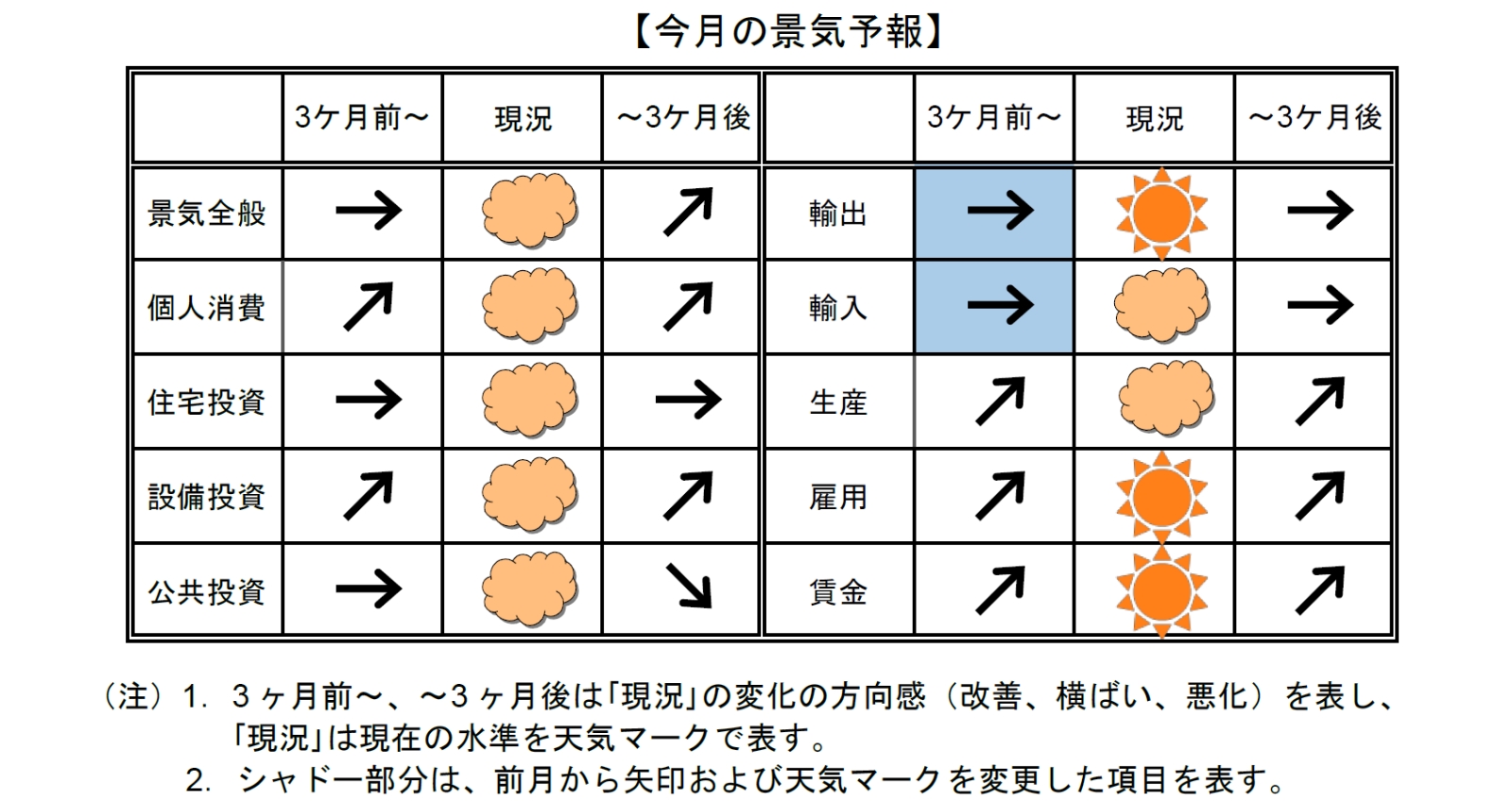 今月の景気予報2025年1月