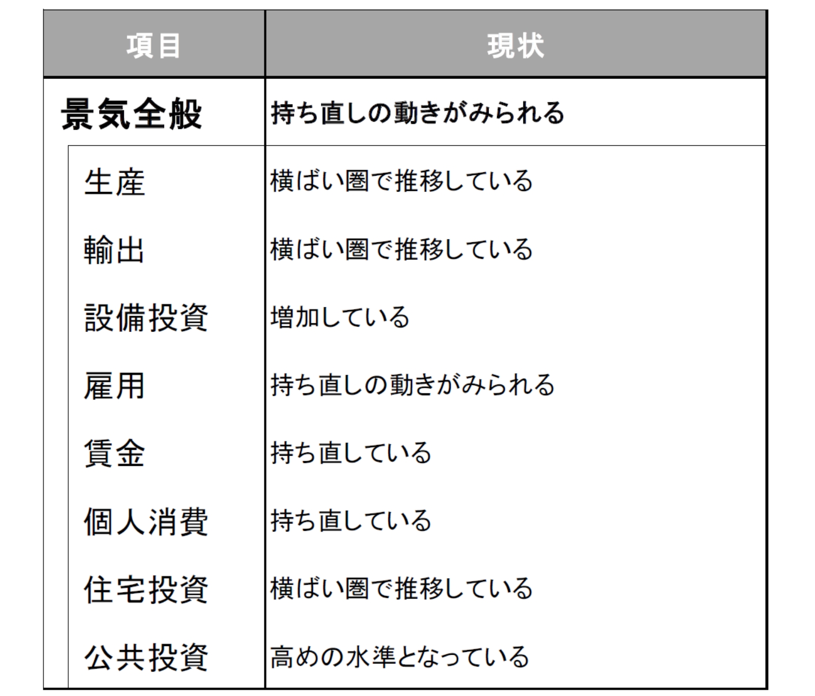 今月の景気判断～持ち直しの動きがみられる