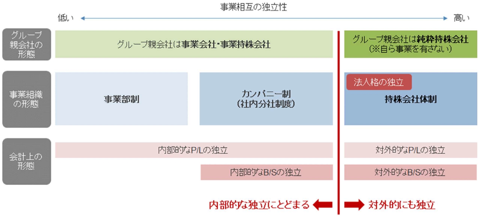 グループガバナンス体制の代表的なオプションと持株会社体制の特徴①