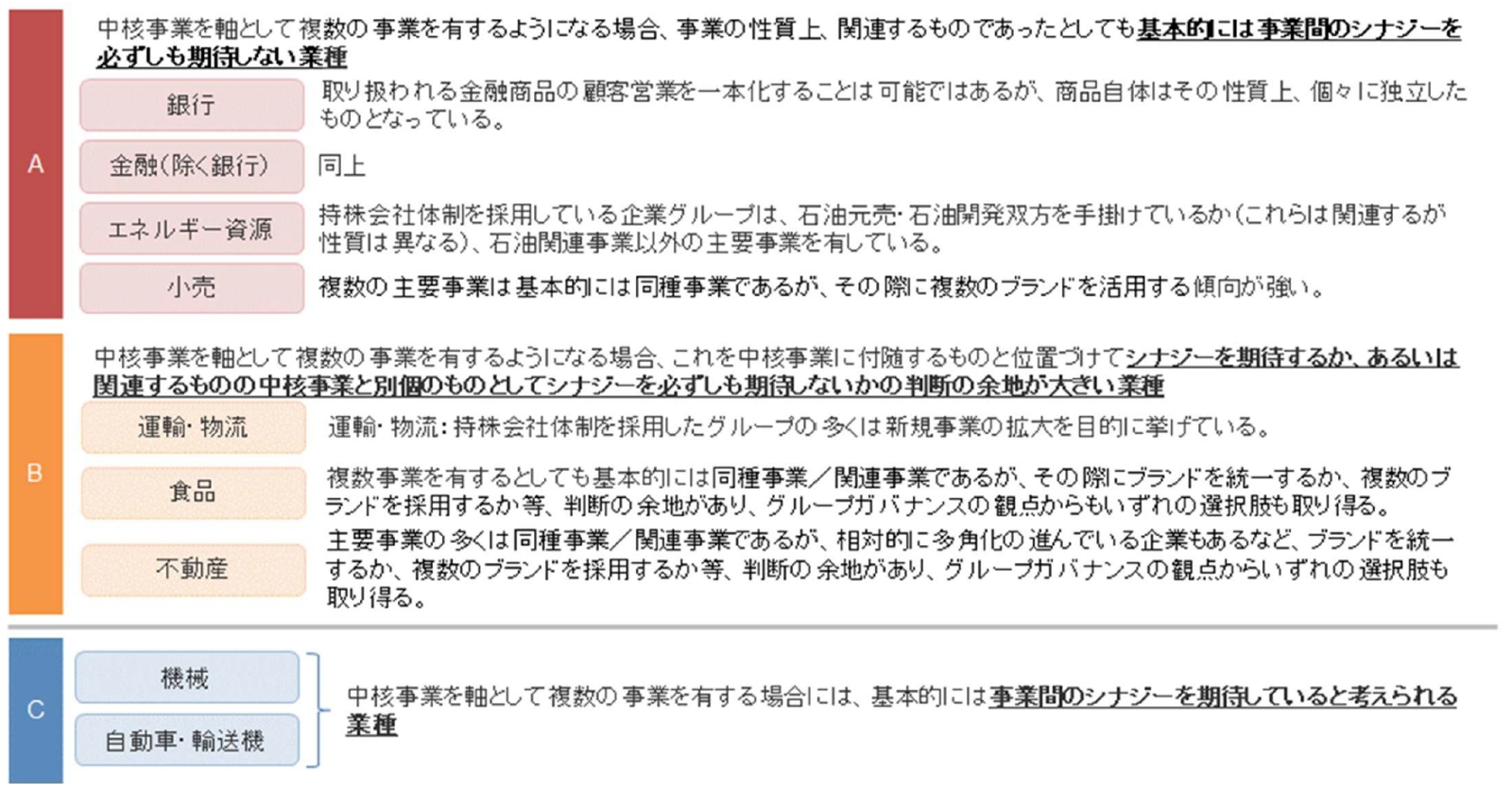 持株会社体制の多い業種と少ない業種との比較検討