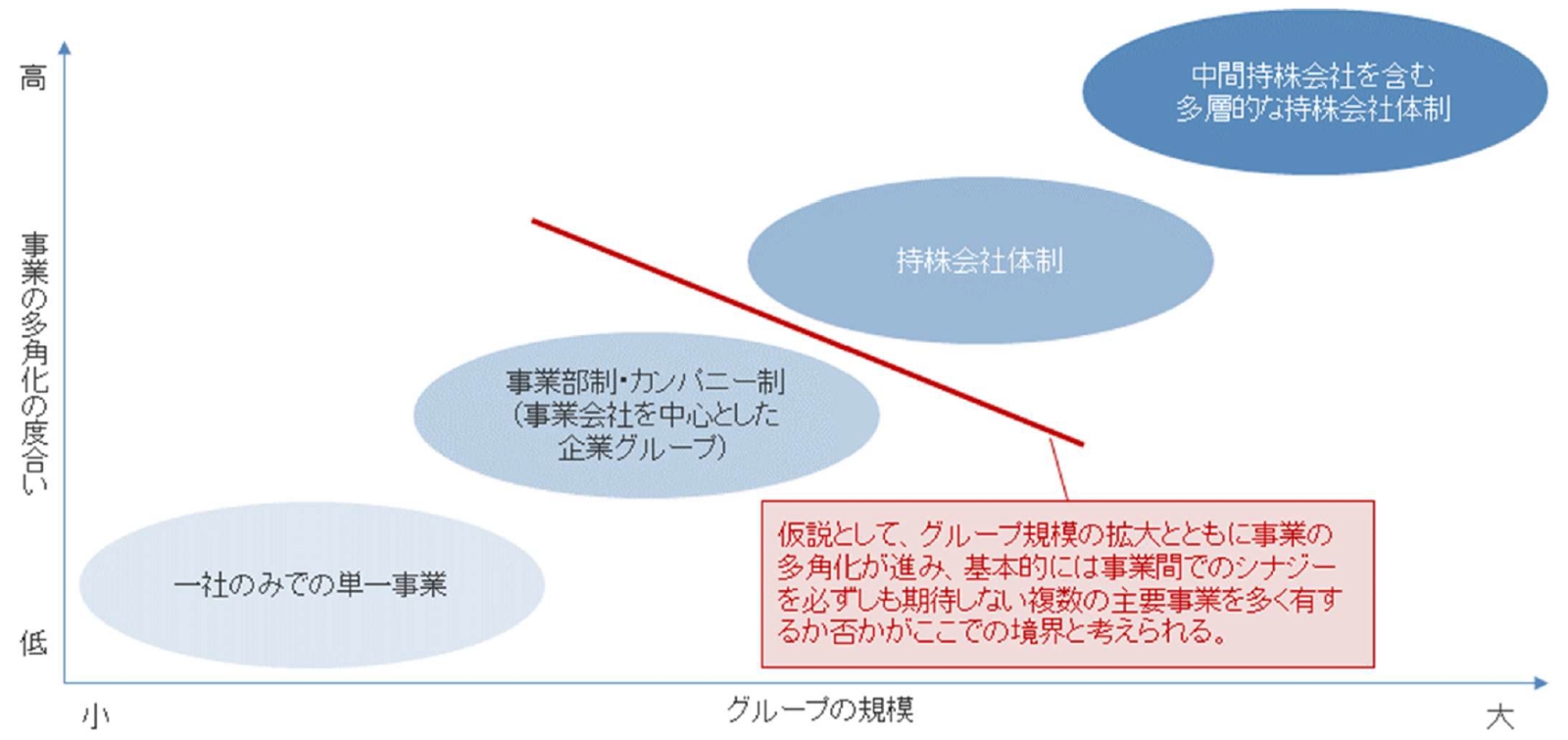 持株会社体制の採否判断のポイント（仮説）