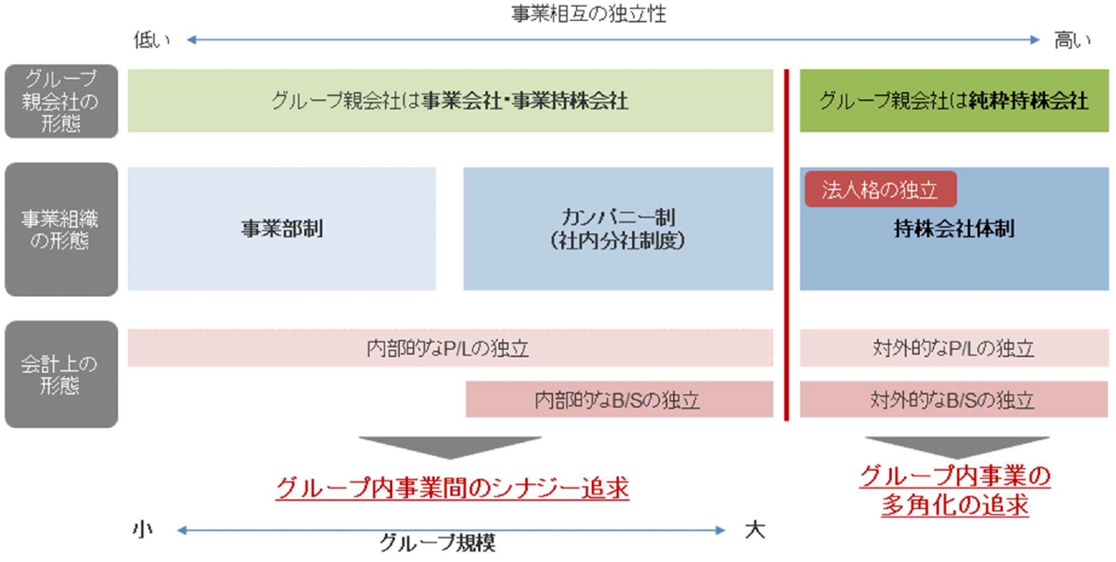 グループガバナンス体制の代表的なオプションと持株会社体制の特徴②