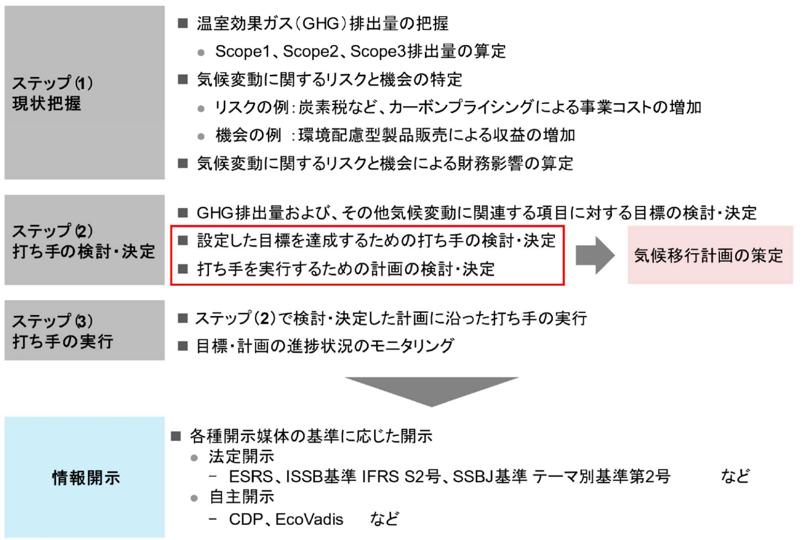 気候変動対策の開示ステップ