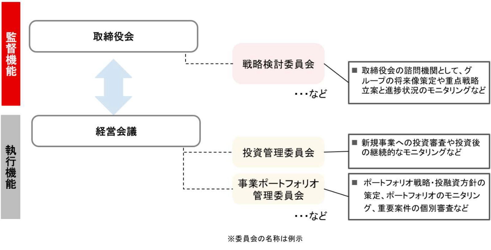 事業ポートフォリオを審議するための特別委員会の例