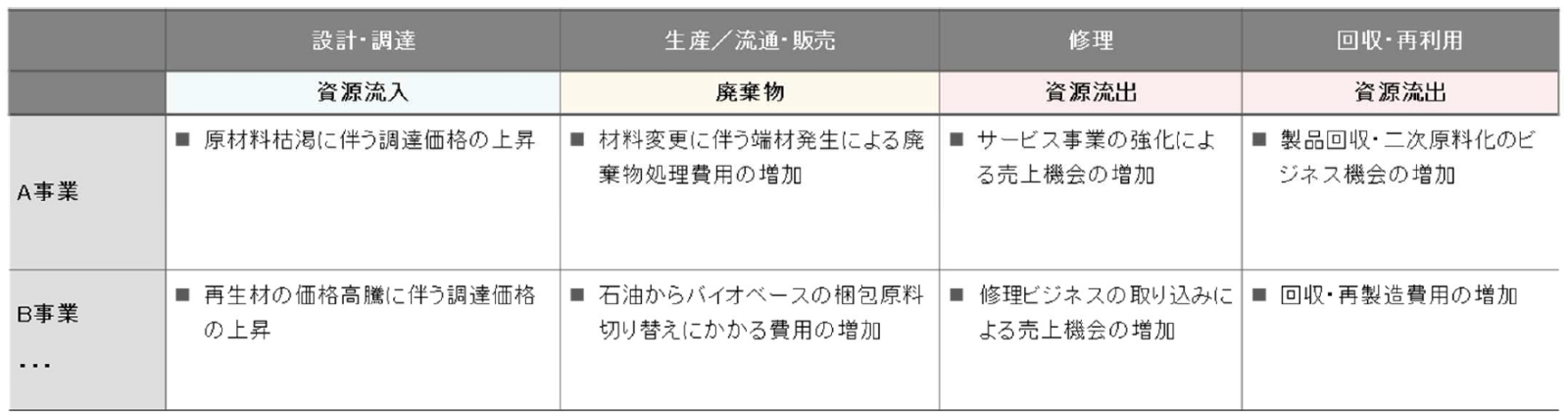 バリューチェーンにおける資源循環インパクト、リスク・機会の特定プロセスの例