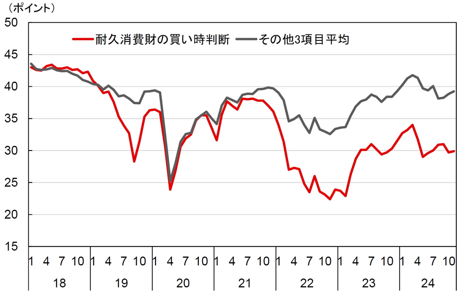 耐久消費財の買い時判断とその他3項目平均の推移 