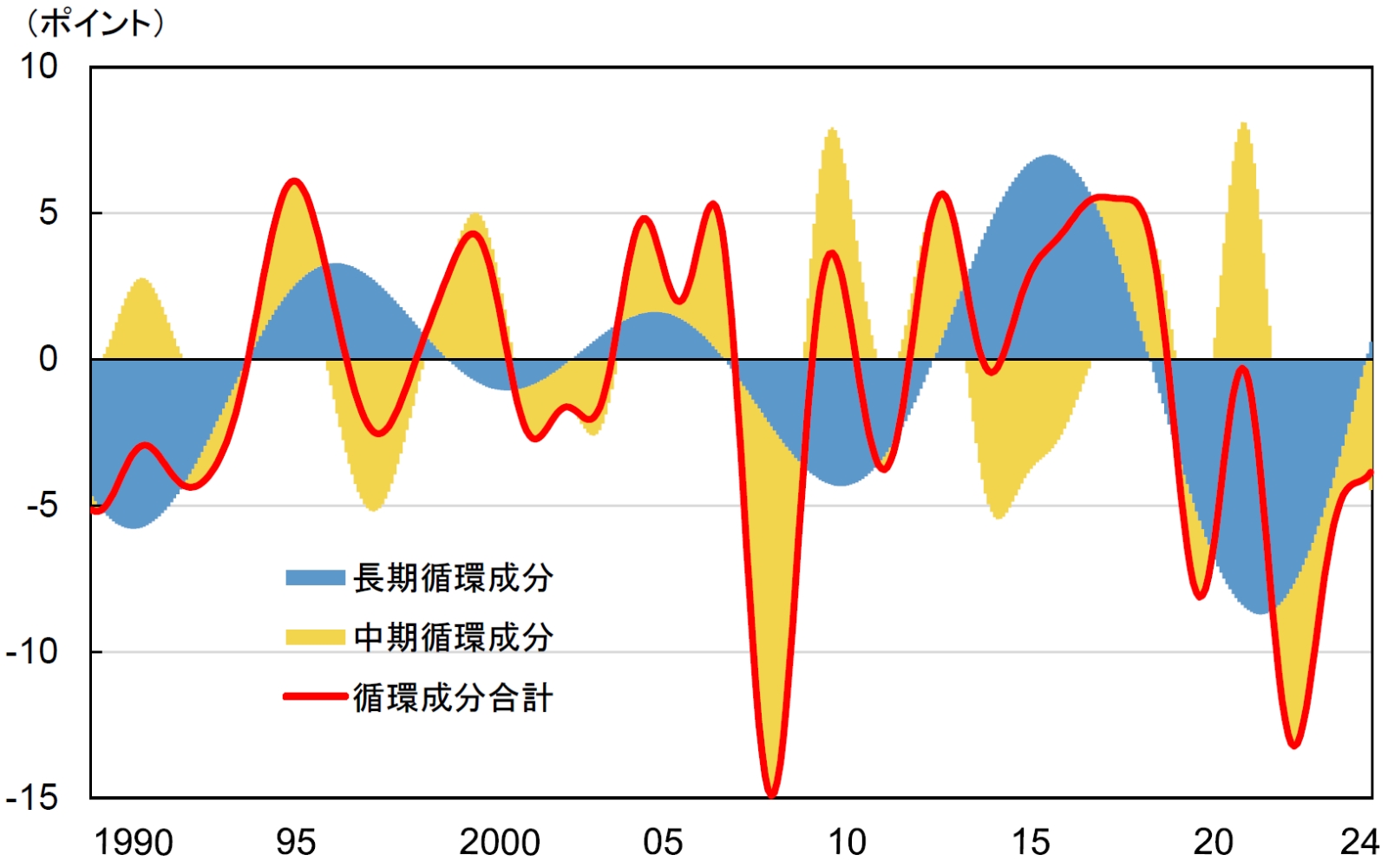 耐久消費財の買い時判断における循環成分の推移