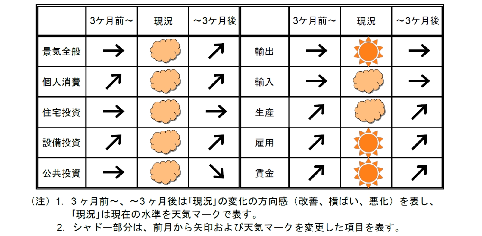 今月の景気予報2025年2月