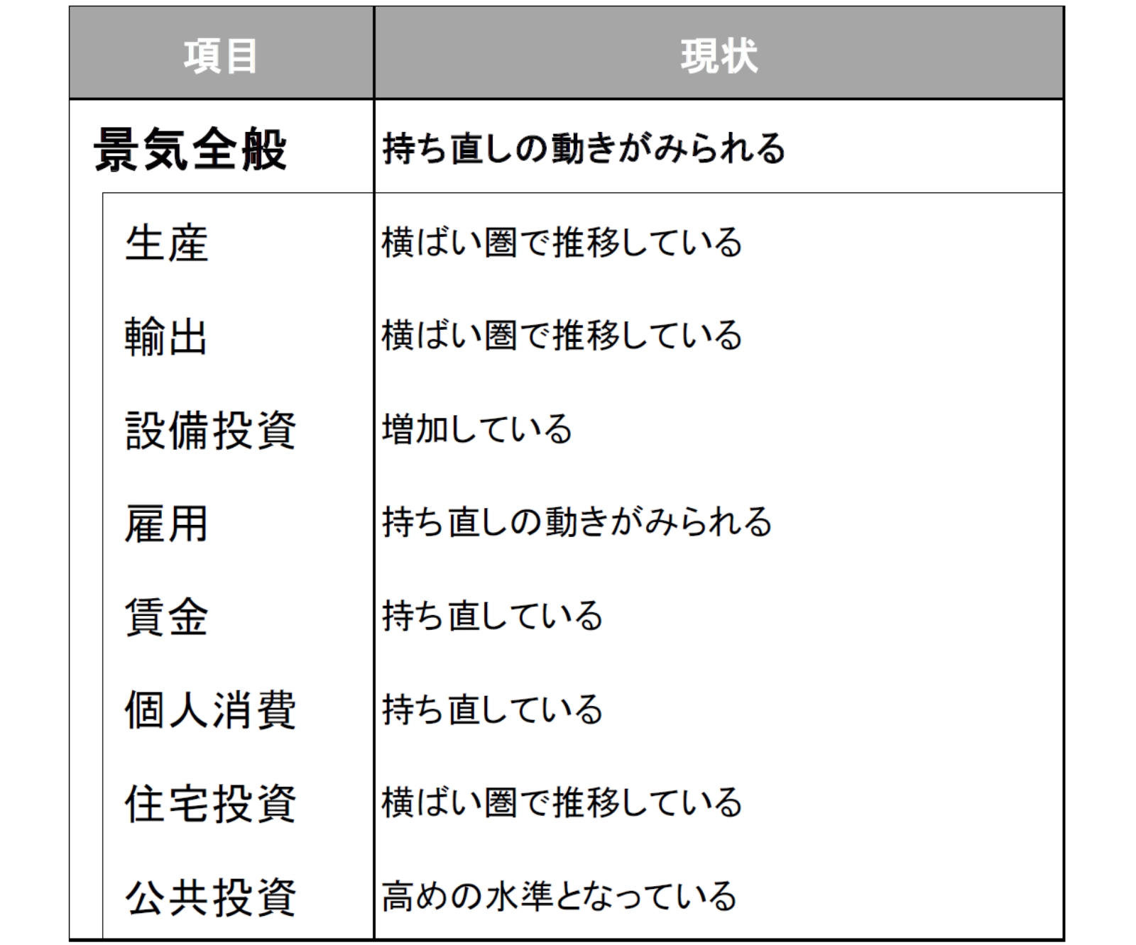 今月の景気判断～持ち直しの動きがみられる