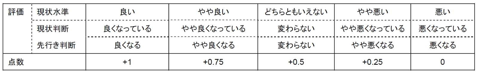 調査客体から収集した判断内容を点数化した表