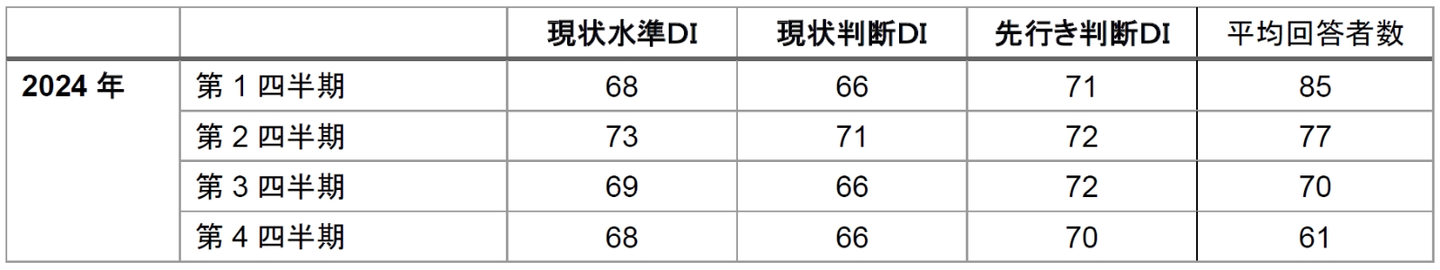 四半期系列