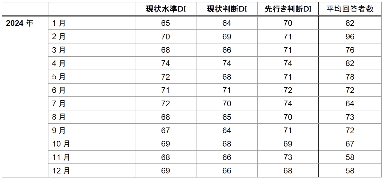 月次系列