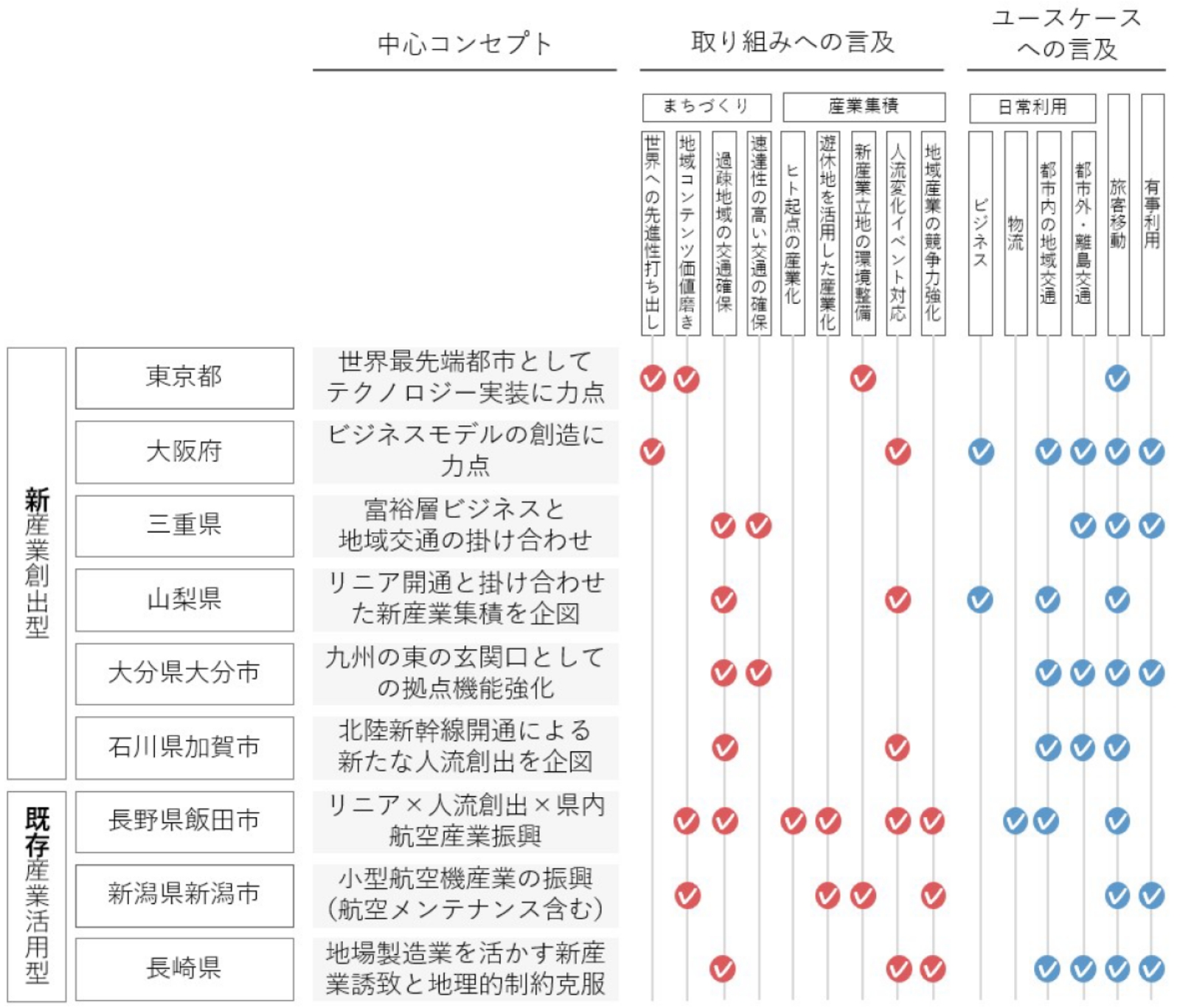 自治体における空飛ぶクルマへの取り組みについて