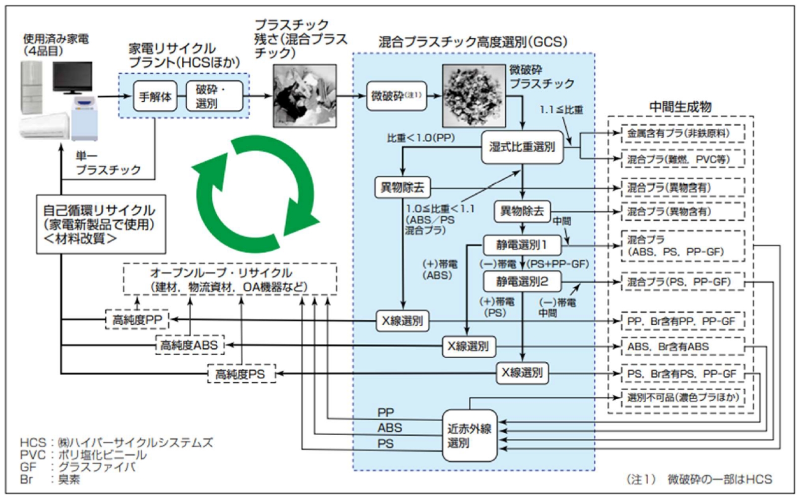 図表1　混合プラスチック高度選別と自己循環リサイクルの流れ