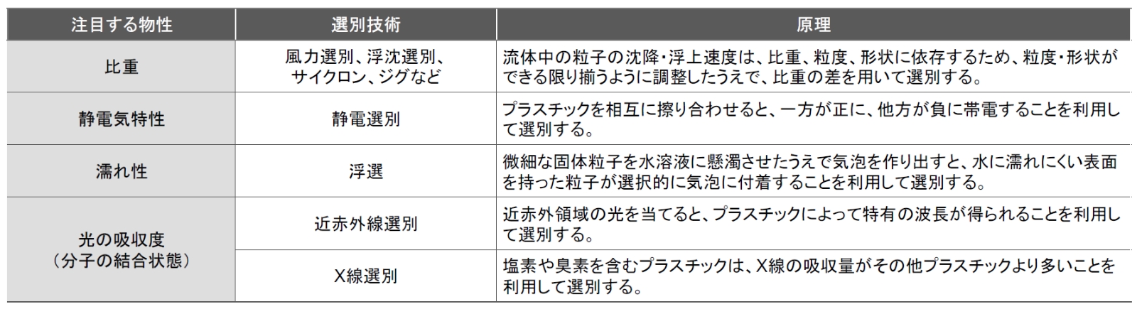 図表1　プラスチックの選別技術（一例）