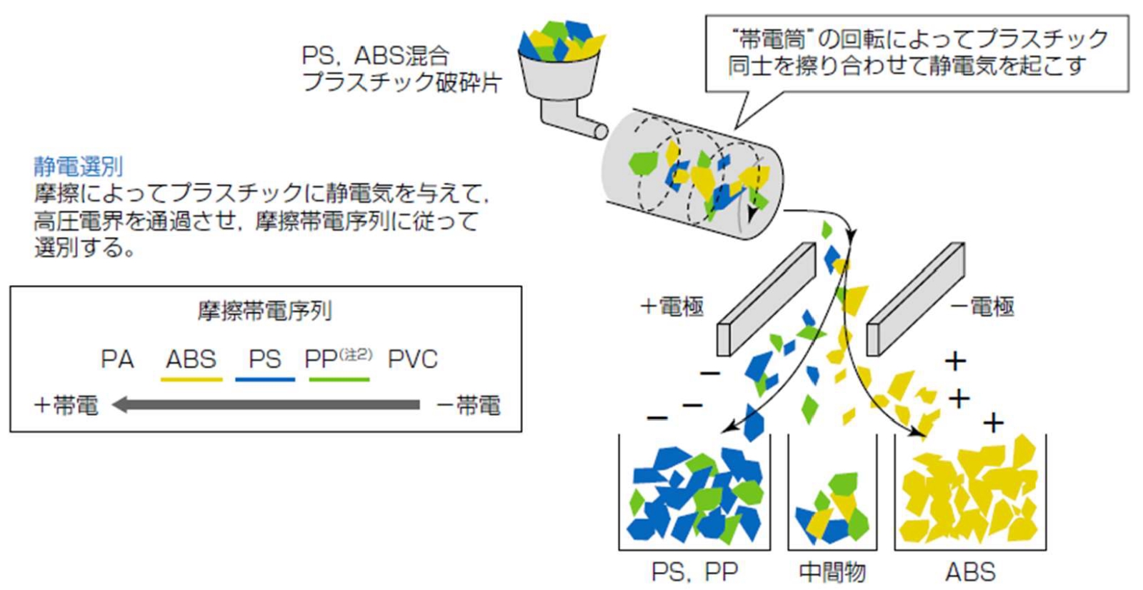 図表2　静電選別工程の概要（1回目：ABSの回収）