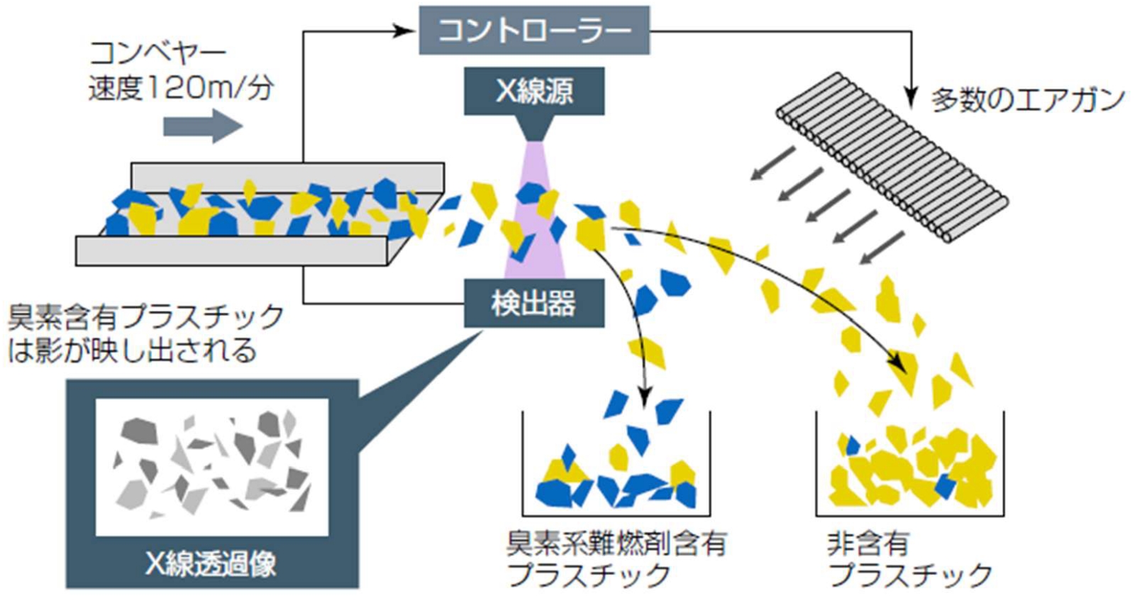 図表3　X線選別工程の概要