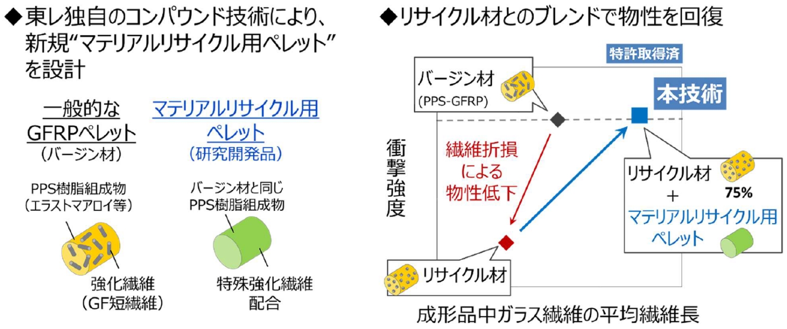 ガラス繊維強化PPS樹脂リサイクル技術のポイント