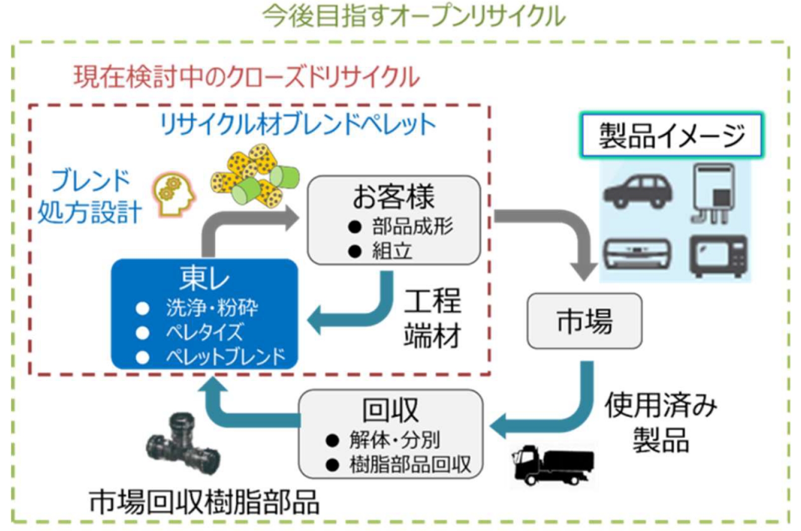 東レが現在想定しているPPS樹脂リサイクルのサプライチェーン 