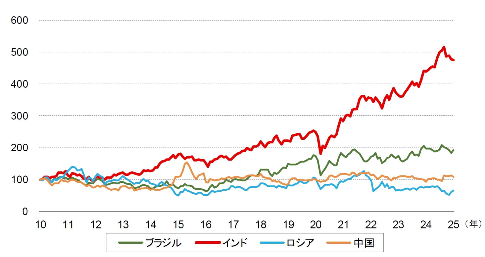 図表1　BRICsの株価の推移（2010年1月末=100として指数表示）