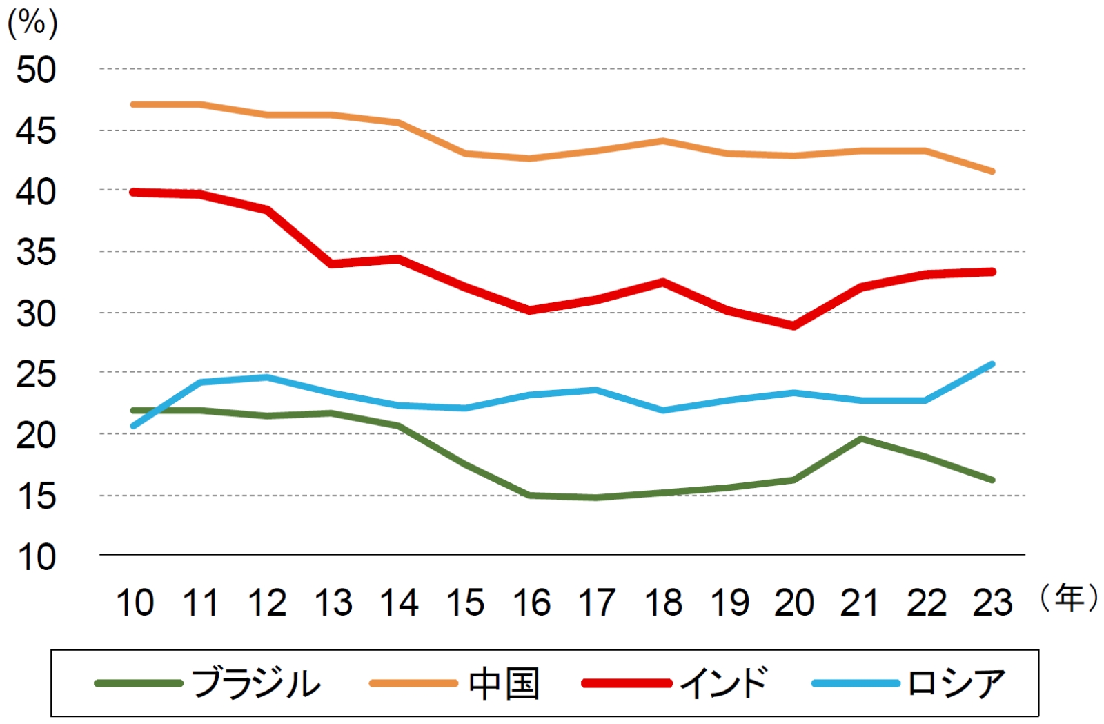 図表2　BRICsの投資率の推移