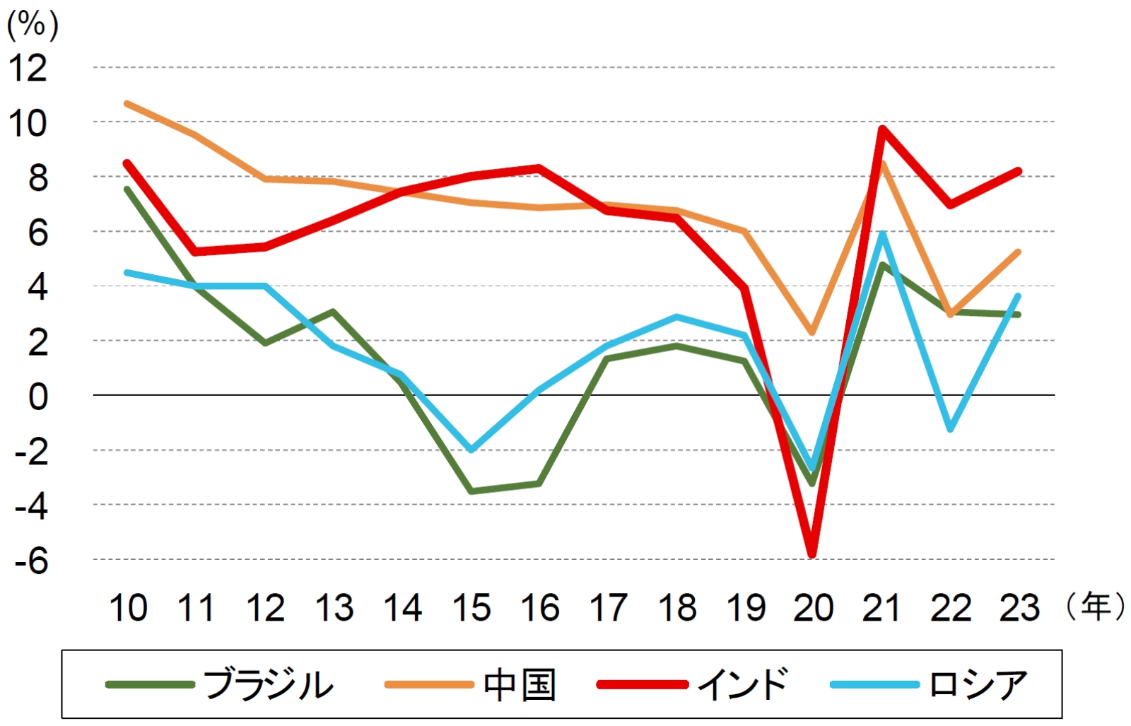 図表3　BRICsの経済成長率の推移